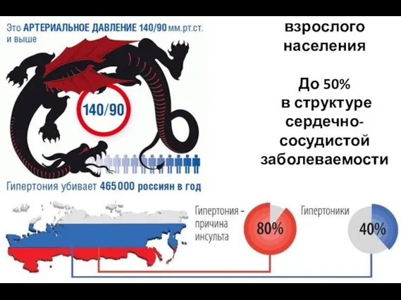 У 10-15% взрослого населения До 50% в структуре сердечно-сосудистой заболеваемости