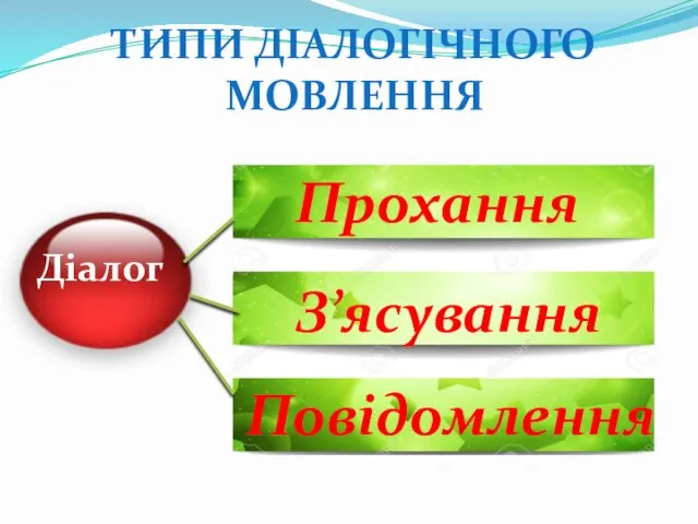 ТИПИ ДІАЛОГІЧНОГО МОВЛЕННЯ Діалог Прохання З’ясування Повідомлення