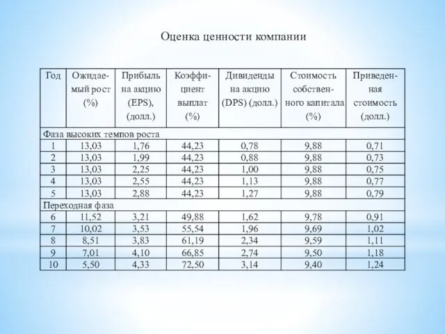 Оценка ценности компании