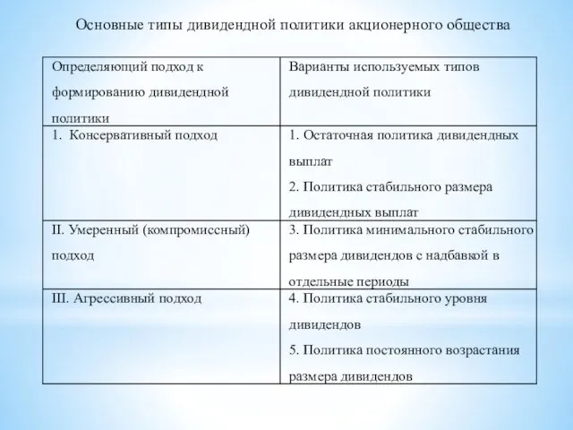 Основные типы дивидендной политики акционерного общества