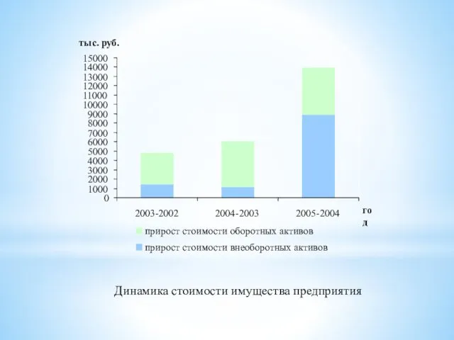 Динамика стоимости имущества предприятия