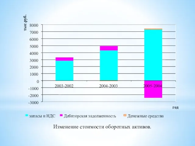 Изменение стоимости оборотных активов.