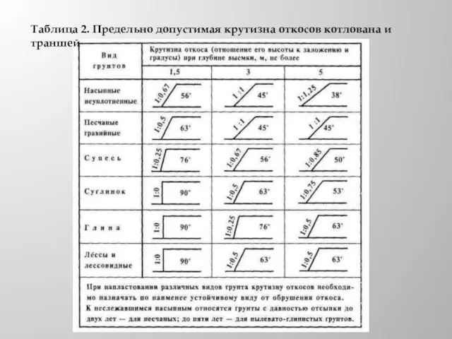 Таблица 2. Предельно допустимая крутизна откосов котлована и траншей