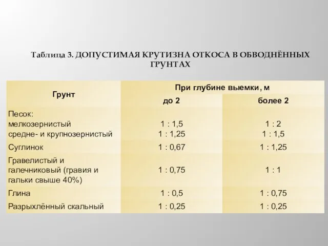 Таблица 3. ДОПУСТИМАЯ КРУТИЗНА ОТКОСА В ОБВОДНЁННЫХ ГРУНТАХ