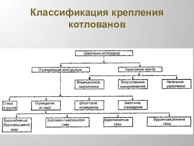 Классификация крепления котлованов