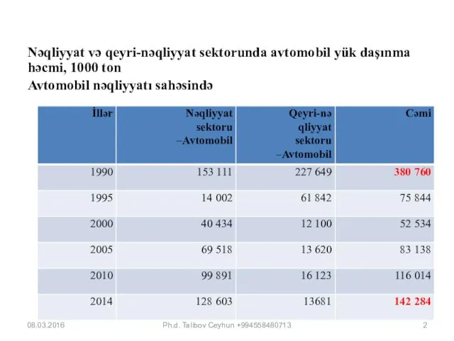 Nəqliyyat və qeyri-nəqliyyat sektorunda avtomobil yük daşınma həcmi, 1000 ton