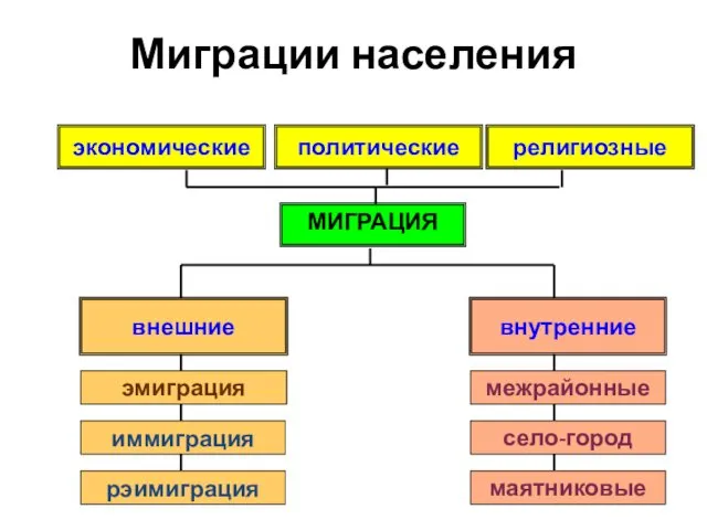 Миграции населения внешние внутренние эмиграция иммиграция рэимиграция межрайонные село-город маятниковые МИГРАЦИЯ экономические религиозные политические