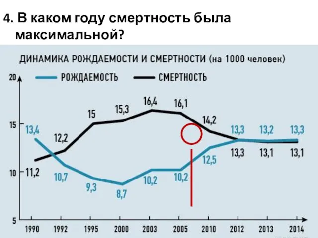 4. В каком году смертность была максимальной? А) 2000 Б) 2003 В) 2010 Г) 2014