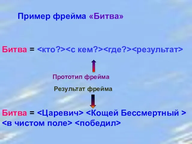 Пример фрейма «Битва» Битва = Прототип фрейма Результат фрейма Битва =