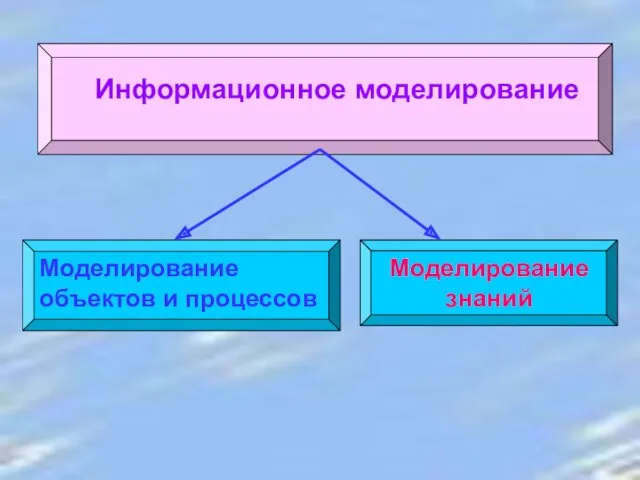 Информационное моделирование Моделирование объектов и процессов Моделирование знаний