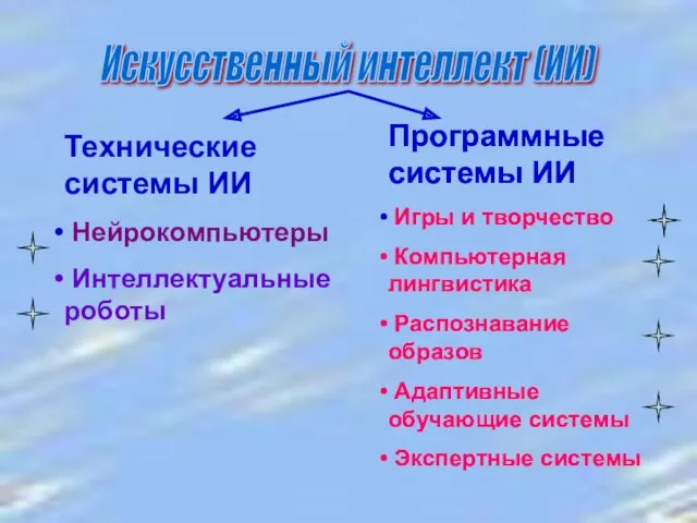 Искусственный интеллект (ИИ) Технические системы ИИ Нейрокомпьютеры Интеллектуальные роботы Программные