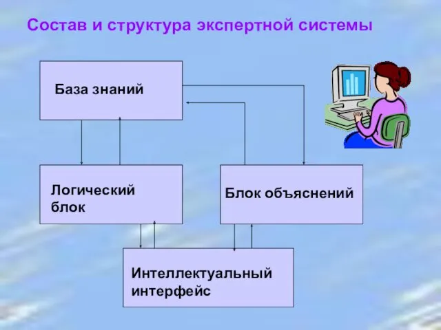 Состав и структура экспертной системы База знаний Логический блок Блок объяснений Интеллектуальный интерфейс