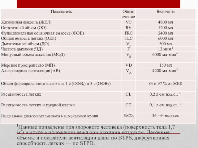 1Данные приведены для здорового человека (поверхность тела 1,7 м2) в покое в положении