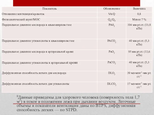 1Данные приведены для здорового человека (поверхность тела 1,7 м2) в покое в положении