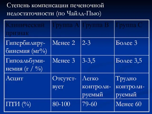 Степень компенсации печеночной недостаточности (по Чайлд-Пью)