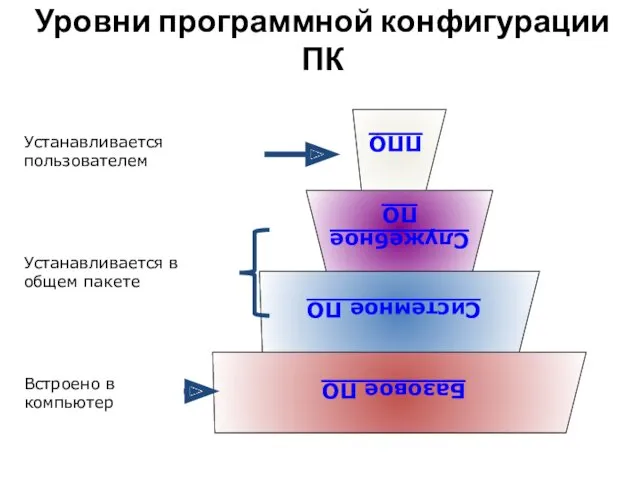 Уровни программной конфигурации ПК Встроено в компьютер Устанавливается в общем пакете Устанавливается пользователем