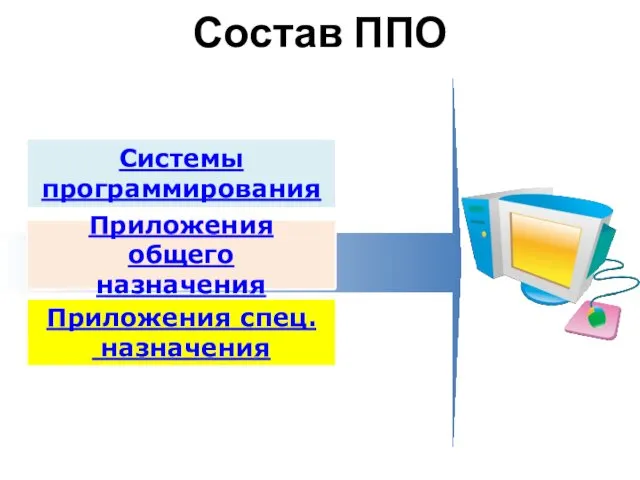 Состав ППО Системы программирования Приложения общего назначения Приложения спец. назначения