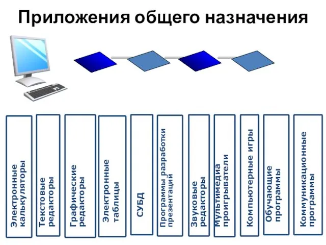 Приложения общего назначения Электронные калькуляторы Текстовые редакторы Графические редакторы Электронные