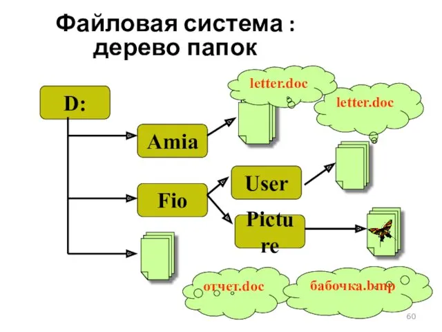 Файловая система : дерево папок D: Amia Fio User Picture letter.doc отчет.doc бабочка.bmp letter.doc