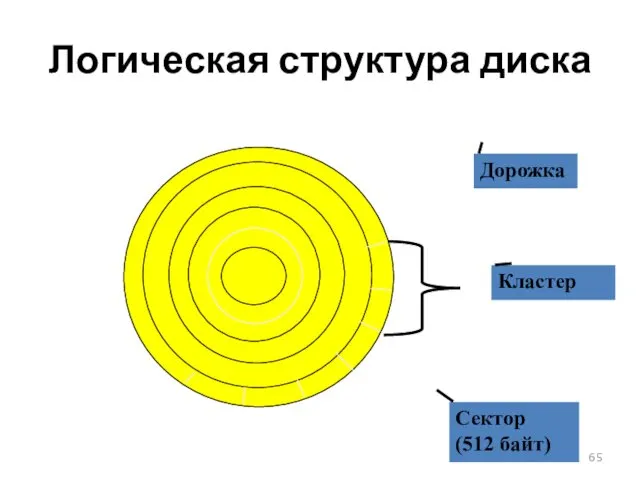 Логическая структура диска Кластер Дорожка Сектор (512 байт)