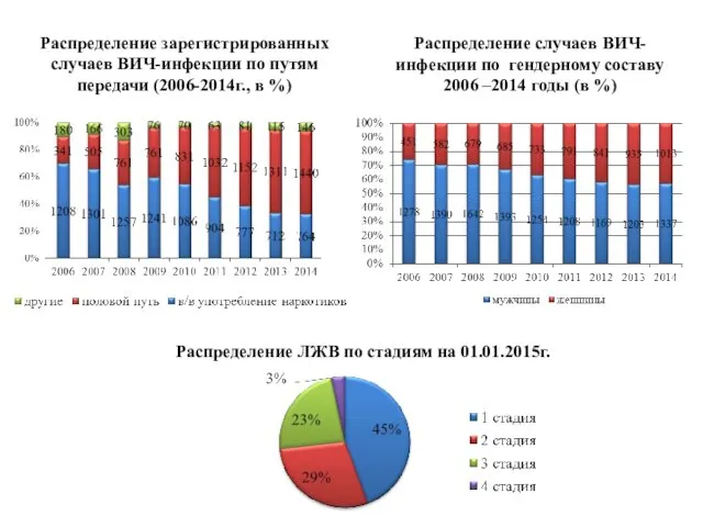 Распределение зарегистрированных случаев ВИЧ-инфекции по путям передачи (2006-2014г., в %)