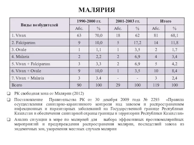 МАЛЯРИЯ РК свободная зона от Малярии (2012) Постановление Правительства РК