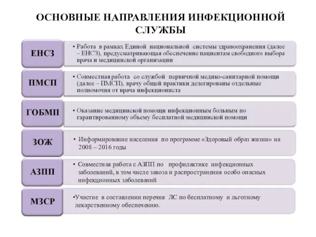 Основные направления инфекционной службы ОСНОВНЫЕ НАПРАВЛЕНИЯ ИНФЕКЦИОННОЙ СЛУЖБЫ