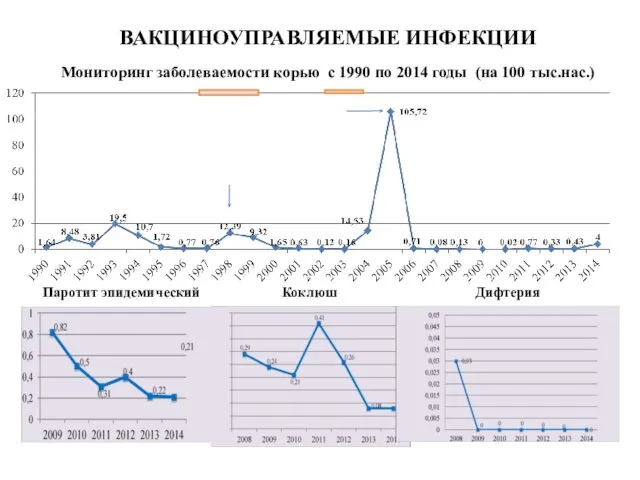 Мониторинг заболеваемости корью с 1990 по 2014 годы (на 100