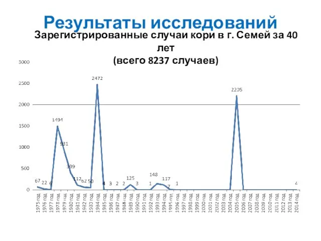 Результаты исследований Зарегистрированные случаи кори в г. Семей за 40 лет (всего 8237 случаев)