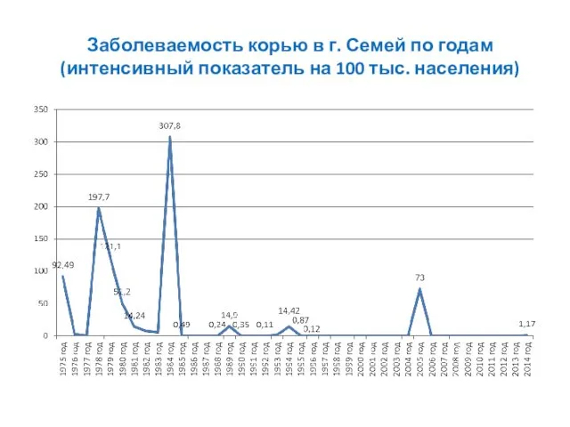 Заболеваемость корью в г. Семей по годам (интенсивный показатель на 100 тыс. населения)