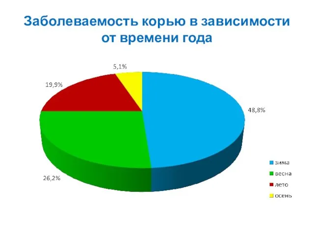 Заболеваемость корью в зависимости от времени года