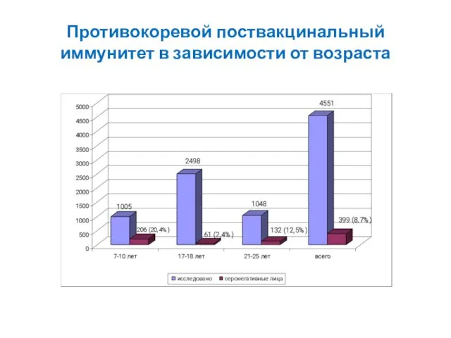 Противокоревой поствакцинальный иммунитет в зависимости от возраста