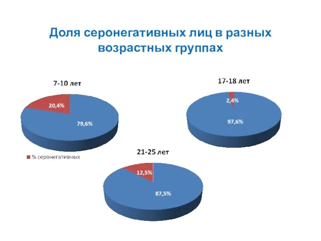 Доля серонегативных лиц в разных возрастных группах