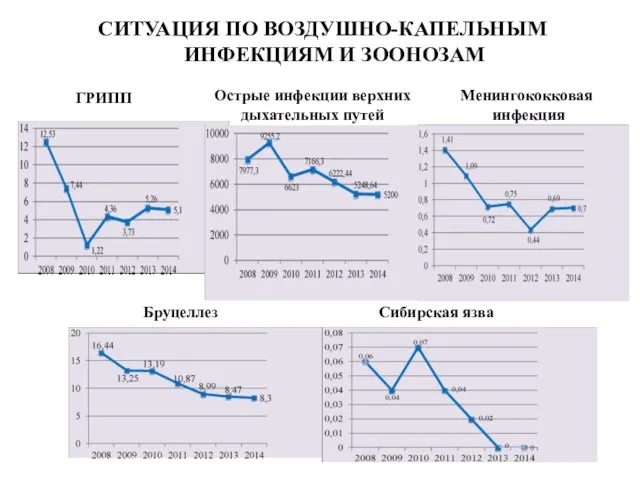 СИТУАЦИЯ ПО ВОЗДУШНО-КАПЕЛЬНЫМ ИНФЕКЦИЯМ И ЗООНОЗАМ ГРИПП Острые инфекции верхних