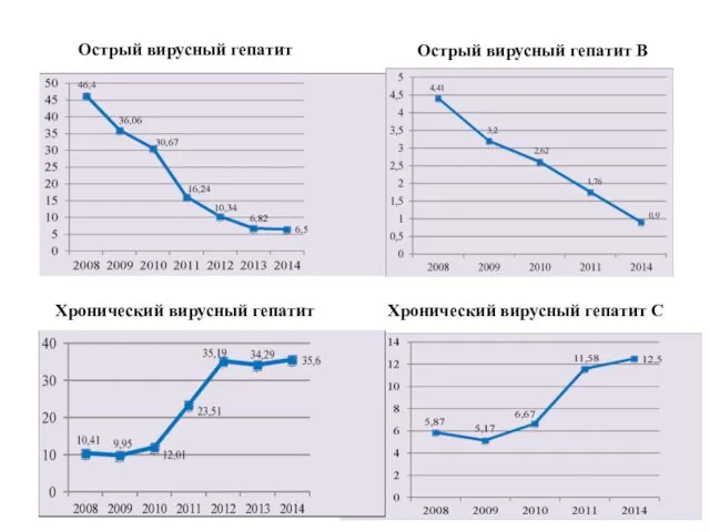 Острый вирусный гепатит Острый вирусный гепатит В Хронический вирусный гепатит Хронический вирусный гепатит С