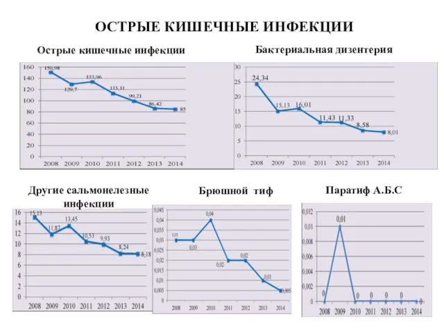 ОСТРЫЕ КИШЕЧНЫЕ ИНФЕКЦИИ Бактериальная дизентерия Другие сальмонелезные инфекции Брюшной тиф Паратиф А.Б.С Острые кишечные инфекции