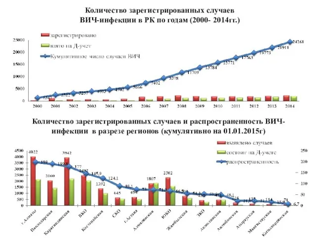 Количество зарегистрированных случаев ВИЧ-инфекции в РК по годам (2000- 2014гг.)