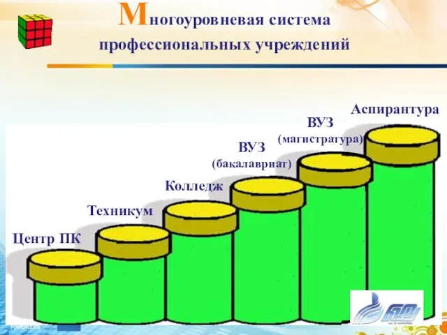 Многоуровневая система профессиональных учреждений Центр ПК Техникум Колледж ВУЗ (магистратура) ВУЗ (бакалавриат) Аспирантура