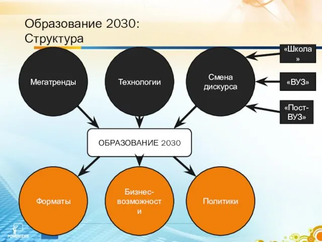 Мегатренды Технологии Смена дискурса «Школа» «ВУЗ» «Пост-ВУЗ» ОБРАЗОВАНИЕ 2030 Форматы Бизнес-возможности Политики Образование 2030: Структура