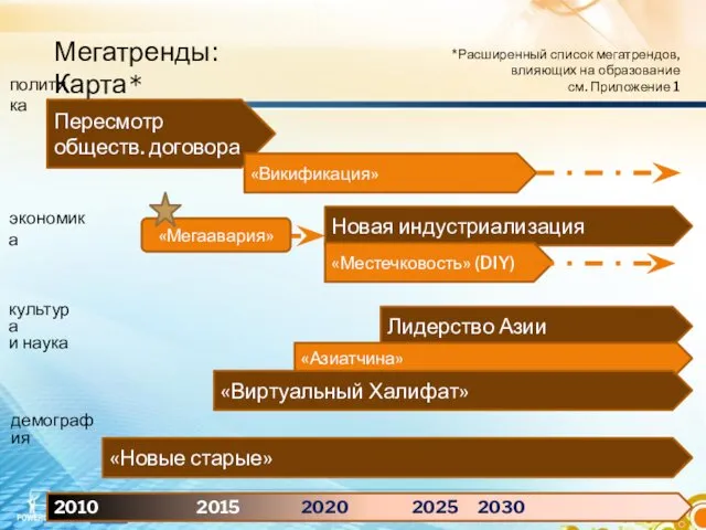 «Мегаавария» 2010 2015 2020 2025 2030 Новая индустриализация «Местечковость» (DIY)