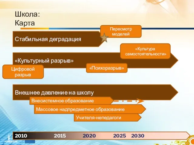 2010 2015 2020 2025 2030 Стабильная деградация Школа: Карта «Культурный