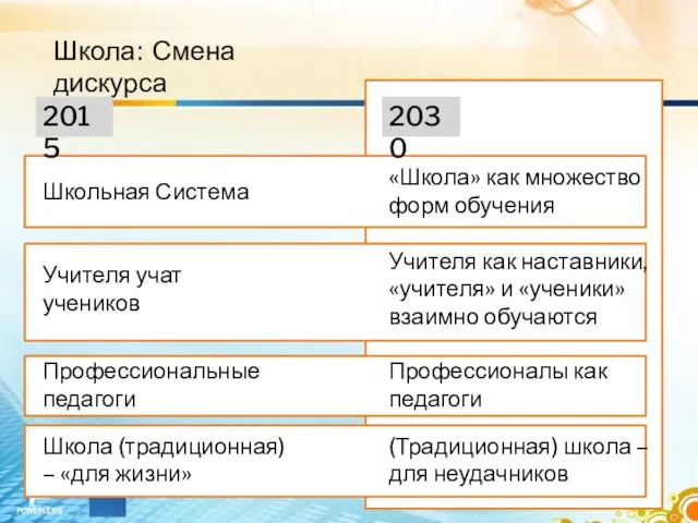 Школа: Смена дискурса 2015 2030 Школьная Система Учителя учат учеников