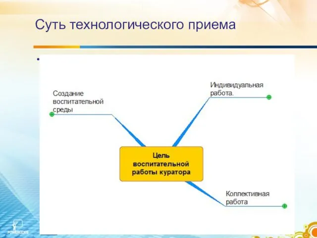 Суть технологического приема Объект внимания (изучения) представлен в центральном образе.