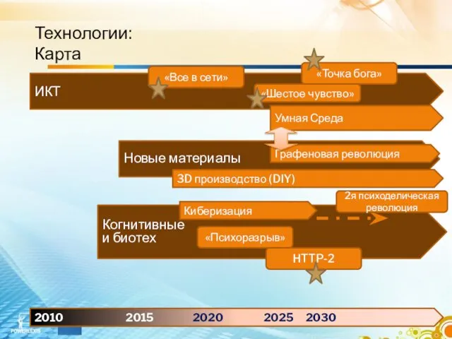 2010 2015 2020 2025 2030 ИКТ «Все в сети» «Точка