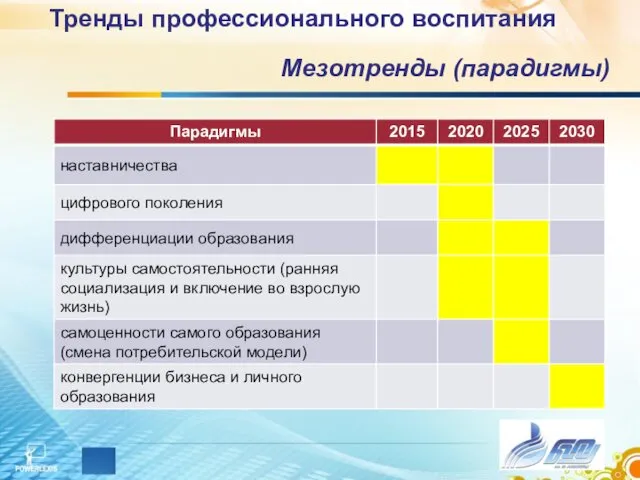 Тренды профессионального воспитания Мезотренды (парадигмы)