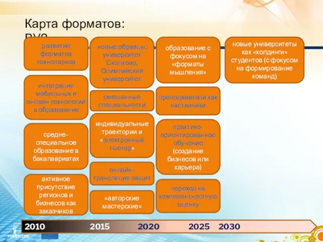 2010 2015 2020 2025 2030 Карта форматов: ВУЗ развитие форматов