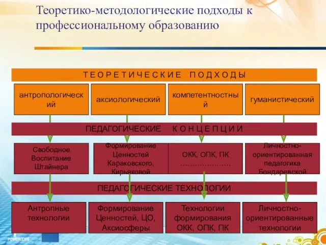 Теоретико-методологические подходы к профессиональному образованию гуманистический антропологический аксиологический компетентностный Личностно-