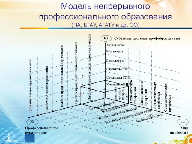 Модель непрерывного профессионального образования (ПА, БГАУ, АГАТУ и др. ОО)