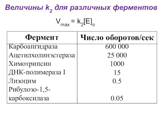 Величины k2 для различных ферментов Фермент Vmax = k2[E]o