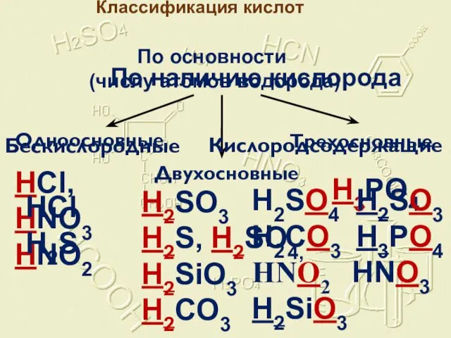 Классификация кислот По основности (числу атомов водорода) Одноосновные Двухосновные Трехосновные H2SO3 H2S, H2SO4,